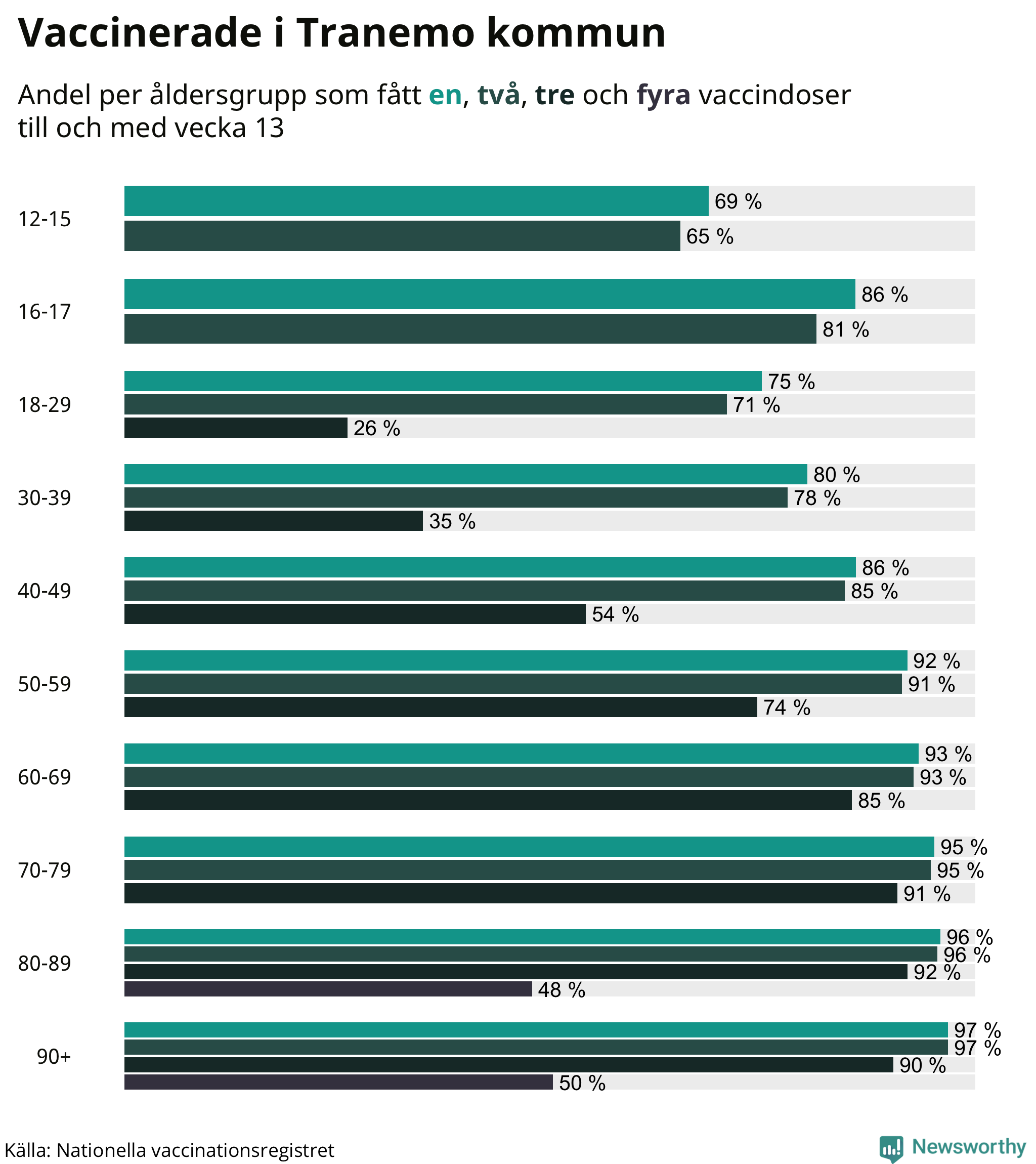 Graf över vaccinerade per åldersgrupp